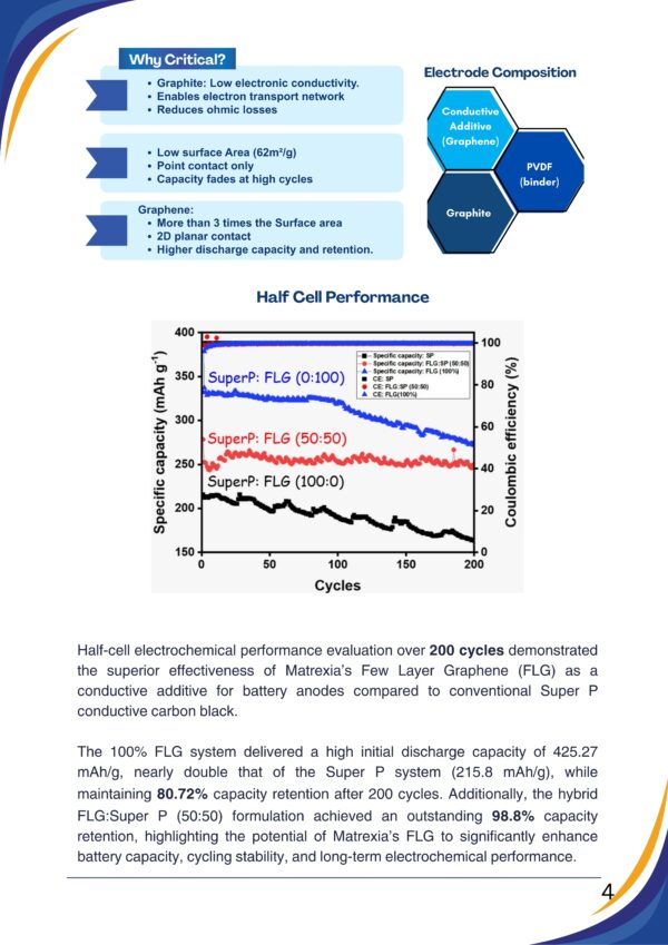 Graphene Conductive Additive (Anodes) Li-ion, Na-ion Batteries